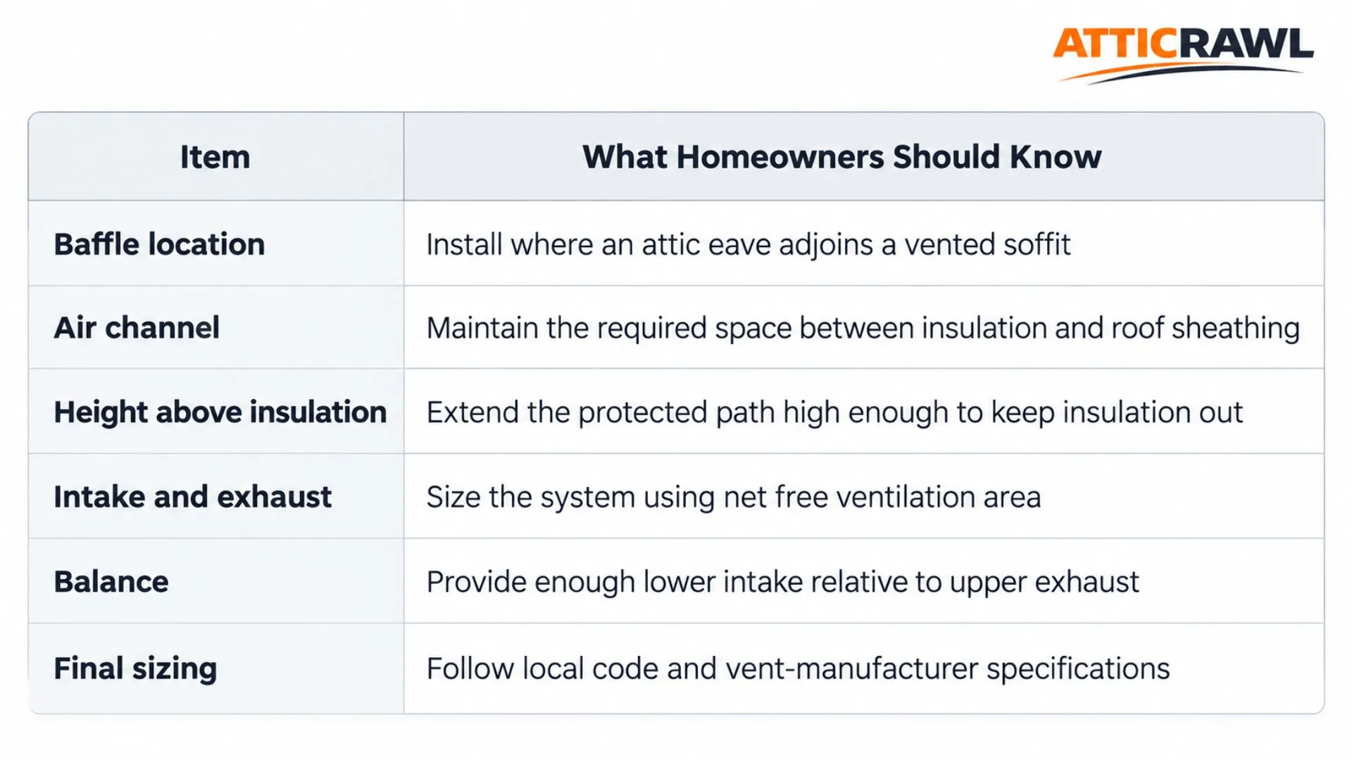 A two-column attic ventilation table explains key requirements for baffle placement, air channels, insulation clearance, intake and exhaust sizing, and airflow balance. It recommends installing baffles at vented soffit eaves, maintaining space between insulation and roof sheathing, and extending the protected airflow path above the insulation. The table also advises sizing ventilation by net free ventilation area and following local building codes and vent manufacturer specifications.